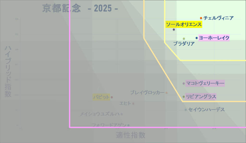 2025　京都記念　マトリクス改　結果